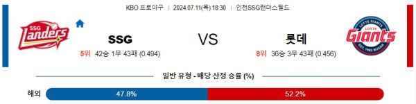 ﻿KBO SSG 롯데 프로야구분석 국내스포츠무료중계 7월 11일 콕티비 스포츠중계 스포츠분석