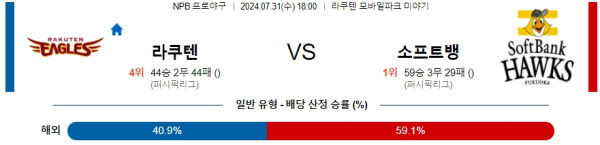 라쿠텐 소프트뱅크 NPB 프로야구분석 해외스포츠무료중계 7월31일  콕티비 스포츠중계 스포츠무료중계 일본야구 스포츠분석글