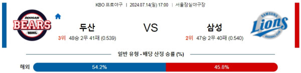 ﻿KBO 두산 삼성 프로야구분석 국내스포츠무료중계 7월 14일  콕티비 스포츠중계 스포츠무료중계 국내야구 스포츠분석글