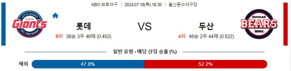 롯데 두산 KBO 프로야구분석 국내스포츠무료중계 7월18일   콕티비 스포츠중계 스포츠무료중계 국내야구 스포츠분석글