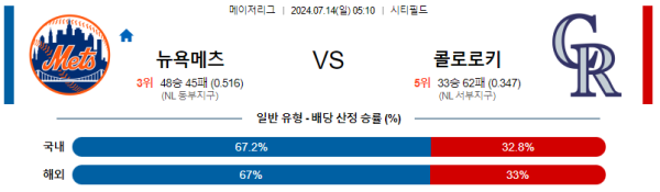 뉴욕메츠 콜로라도 MLB프로야구분석 해외스포츠 무료중계 7월14일