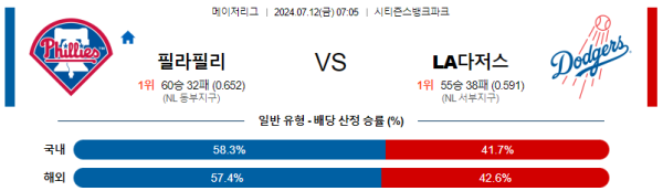 필라델피아 LA다저스 MLB프로야구분석 해외스포츠 무료중계 7월12일