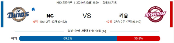 ﻿KBO NC 키움 프로야구분석 국내스포츠무료중계 7월 12일 스포츠무료중계 스포츠분석글 한국야구 국야 스포츠중계