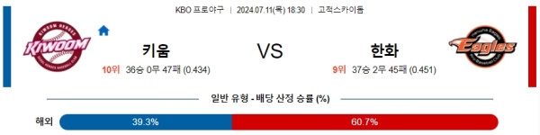 ﻿KBO 키움 한화 프로야구분석 국내스포츠무료중계 7월 11일 콕티비 스포츠중계 스포츠분석글