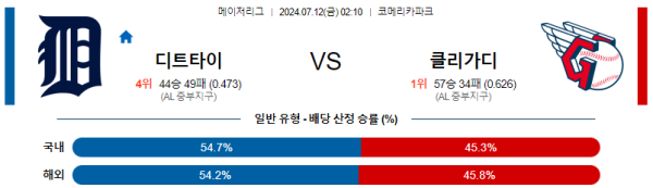 디트로이트 클리블랜드 MLB프로야구분석 해외스포츠 무료중계 7월12일