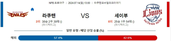 라쿠텐 세이부 NPB 프로야구분석 해외스포츠무료중계 7월14일  콕티비 스포츠중계 스포츠무료중계 일본야구 스포츠분석글