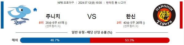 주니치 한신 NPB 프로야구분석 해외스포츠무료중계 7월12일 콕티비 스포츠무료중계 스포츠분석글 일본야구 일야