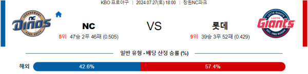 NC 롯데 KBO 프로야구분석 국내스포츠무료중계 7월27일  콕티비 스포츠중계 스포츠무료중계 국내야구 스포츠분석글