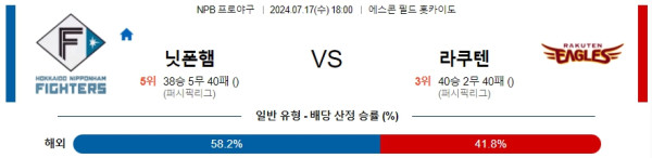 닛폰햄 라쿠텐 NPB 프로야구분석 해외스포츠무료중계 7월17일  콕티비 스포츠중계 스포츠무료중계 일본야구 스포츠분석글