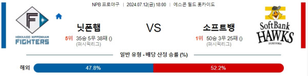 닛폰햄 소프트뱅크 NPB 프로야구분석 해외스포츠무료중계 7월12일 콕티비 스포츠무료중계 스포츠분석글 일본야구 일야