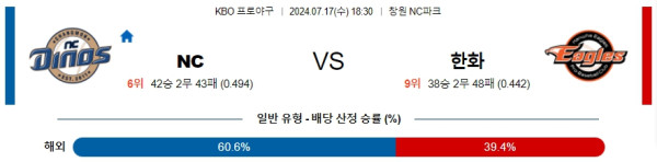 NC 한화 KBO 프로야구분석 국내스포츠무료중계 7월17일  콕티비 스포츠중계 스포츠무료중계 국내야구 스포츠분석글