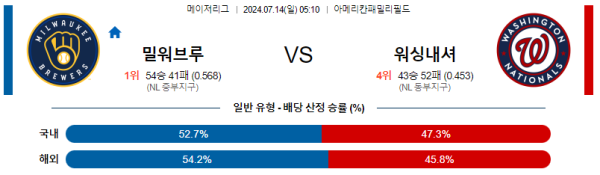 밀워키 워싱턴 MLB프로야구분석 해외스포츠 무료중계 7월14일