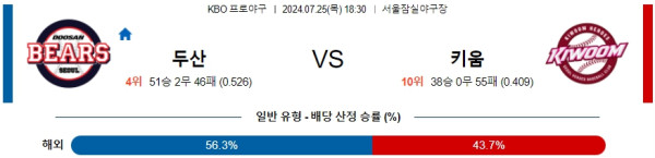 두산 키움 KBO 프로야구분석 국내스포츠무료중계 7월25일  콕티비 스포츠중계 스포츠무료중계 국내야구 스포츠분석글