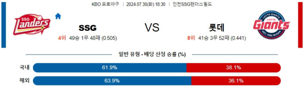 SSG 롯데 KBO 프로야구분석 국내스포츠무료중계 7월30일  콕티비 스포츠중계 스포츠무료중계 국내야구 스포츠분석글