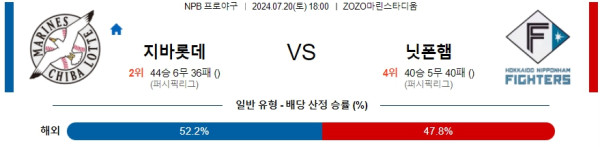 치바롯데 닛폰햄 NPB 프로야구분석 해외스포츠무료중계 7월20일