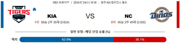 KIA  NC KBO 프로야구분석 국내스포츠무료중계 7월24일  콕티비 스포츠중계 스포츠무료중계 국내야구 스포츠분석글