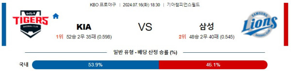 KIA 삼성 KBO 프로야구분석 국내스포츠무료중계 7월16일콕티비 스포츠분석 게시글 꼬릿말 이미지