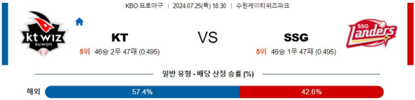 KT SSG KBO 프로야구분석 국내스포츠무료중계 7월25일  콕티비 스포츠중계 스포츠무료중계 국내야구 스포츠분석글