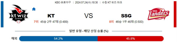 KT SSG KBO 프로야구분석 국내스포츠무료중계 7월24일  콕티비 스포츠중계 스포츠무료중계 국내야구 스포츠분석글