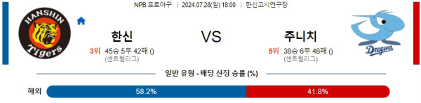 한신 주니치 NPB 프로야구분석 해외스포츠무료중계 7월28일  콕티비 스포츠중계 스포츠무료중계 일본야구 스포츠분석글