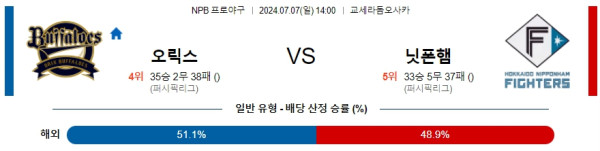 오릭스  닛폰햄 NPB 프로야구분석 해외스포츠무료중계 7월7일 콕티비 스포츠중계 스포츠무료중계