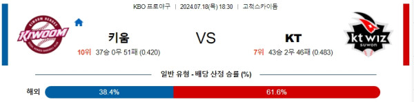 키움 KT KBO 프로야구분석 국내스포츠무료중계 7월18일  콕티비 스포츠중계 스포츠무료중계 국내야구 스포츠분석글