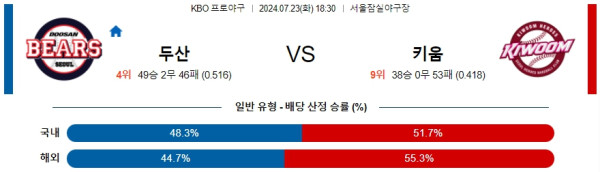 두산 키움 KBO 프로야구분석 국내스포츠무료중계 7월23일  콕티비 스포츠중계 스포츠무료중계 국내야구 스포츠분석글