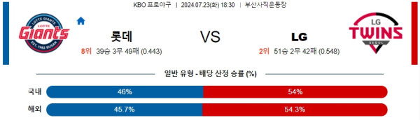 롯데  LG KBO 프로야구분석 국내스포츠무료중계 7월23일  콕티비 스포츠중계 스포츠무료중계 국내야구 스포츠분석글