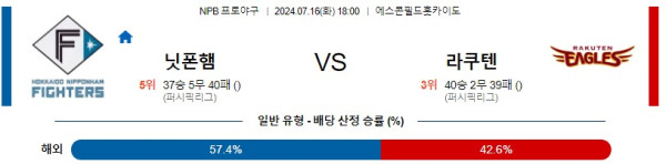 니혼햄 라쿠텐 NPB 프로야구분석 해외스포츠무료중계 7월16일콕티비 스포츠분석 게시글 꼬릿말 이미지