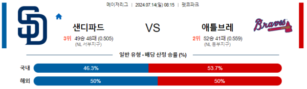 샌디에고 애틀랜타 MLB프로야구분석 해외스포츠 무료중계 7월14일