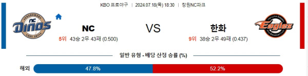 NC 한화 KBO 프로야구분석 국내스포츠무료중계 7월18일  콕티비 스포츠중계 스포츠무료중계 국내야구 스포츠분석글