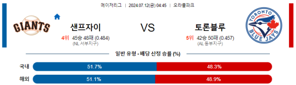 샌프란시스코 토론토 MLB프로야구분석 해외스포츠 무료중계 7월12일