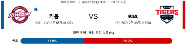 키움 KIA KBO 프로야구분석 국내스포츠무료중계 7월28일  콕티비 스포츠중계 스포츠무료중계 국내야구 스포츠분석글