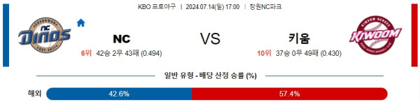 ﻿KBO NC 키움 프로야구분석 국내스포츠무료중계 7월 14일  콕티비 스포츠중계 스포츠무료중계 국내야구 스포츠분석글