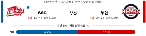 SSG 두산 KBO 프로야구분석 국내스포츠무료중계 7월28일  콕티비 스포츠중계 스포츠무료중계 국내야구 스포츠분석글