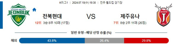 전북 제주 K리그 분석 해외스포츠 무료중계 7월10일 스포츠중계 콕티비 스포츠분석 게시글 꼬릿말 이미지