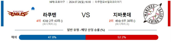 라쿠텐 치바롯데 NPB 프로야구분석 해외스포츠무료중계 7월28일  콕티비 스포츠중계 스포츠무료중계 일본야구 스포츠분석글