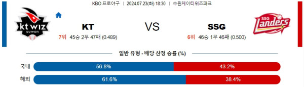 KT SSG KBO 프로야구분석 국내스포츠무료중계 7월23일  콕티비 스포츠중계 스포츠무료중계 국내야구 스포츠분석글