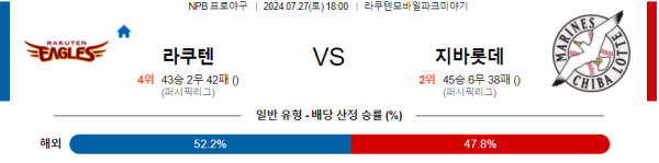 라쿠텐 치바롯데 NPB 프로야구분석 해외스포츠무료중계 7월27일  콕티비 스포츠중계 스포츠무료중계 일본야구 스포츠분석글