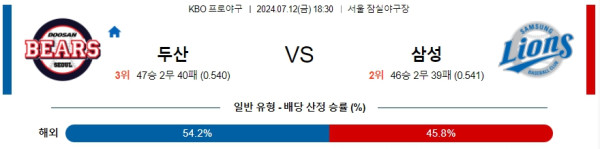 ﻿KBO 두산 삼성 프로야구분석 국내스포츠무료중계 7월 12일 콕티비 스포츠무료중계 스포츠분석글 한국야구 국야 스포츠중계