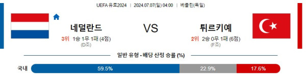 네덜란드 튀르키예 UEFA유로2024 분석 해외스포츠 무료중계 7월7일 스포츠중계 콕티비 스포츠분석 게시글 꼬릿말 이미지