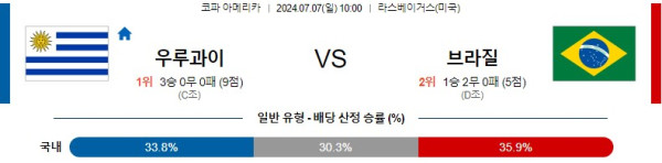 우루과이 브라질 코파아메리카 분석 해외스포츠 무료중계 7월7일 스포츠중계 콕티비 스포츠분석 게시글 꼬릿말 이미지