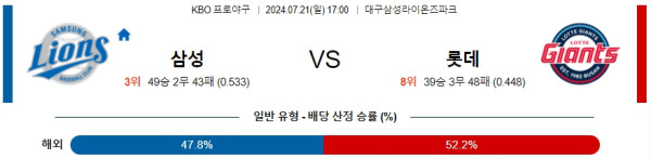 삼성 롯데 KBO 프로야구분석 국내스포츠무료중계 7월21일  콕티비 스포츠중계 스포츠무료중계 국내야구 스포츠분석글