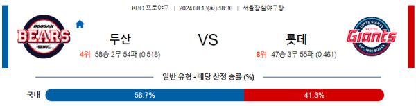 두산 롯데 KBO 프로야구분석 국내스포츠무료중계 8월13일 스포츠중계  콕티비 스포츠중계콕티비 콕티비중계 콕티비주소 해외스포츠중계 해외축구중계 MLB중계 NBA중계 해외스포츠중계 프리미어리그중계 챔피언스리그중계 분데스리가중계 유로파리그중계 스포츠분석 해외축구분석 MLB분석 NBA분석 KBO중계 KBO분석 KBO분석 K리그분석