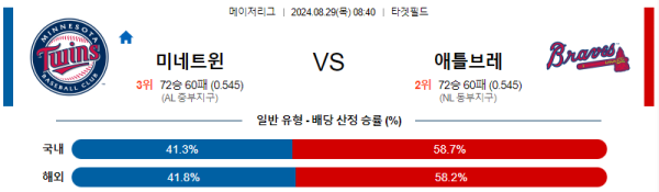 미네소타 애틀랜타 MLB프로야구분석 해외스포츠 무료중계 8월29일 스포츠중계  콕티비 스포츠중계콕티비 콕티비중계 콕티비주소 해외스포츠중계 해외축구중계 MLB중계 NBA중계 해외스포츠중계 프리미어리그중계 챔피언스리그중계 분데스리가중계 유로파리그중계 스포츠분석 해외축구분석 MLB분석 NBA분석 KBO중계 KBO분석 KBO분석 K리그분석