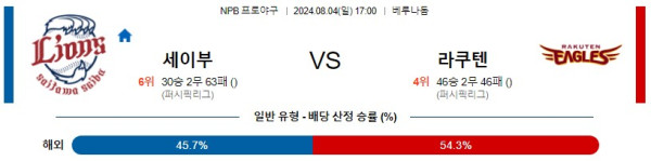 세이부 라쿠텐 NPB 프로야구분석 해외스포츠무료중계 8월4일콕티비 스포츠분석 게시글 꼬릿말 이미지