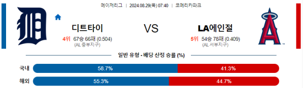 디트로이트 LA에인절스 MLB프로야구분석 해외스포츠 무료중계 8월29일 스포츠중계  콕티비 스포츠중계콕티비 콕티비중계 콕티비주소 해외스포츠중계 해외축구중계 MLB중계 NBA중계 해외스포츠중계 프리미어리그중계 챔피언스리그중계 분데스리가중계 유로파리그중계 스포츠분석 해외축구분석 MLB분석 NBA분석 KBO중계 KBO분석 KBO분석 K리그분석