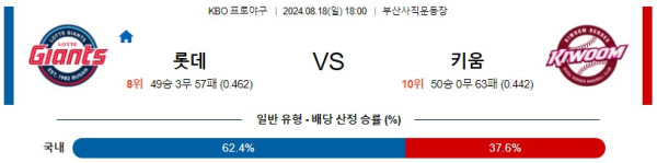 롯데 키움 KBO 프로야구분석 국내스포츠무료중계 8월18일콕티비 스포츠분석 게시글 꼬릿말 이미지