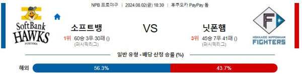 소프트뱅크 니혼햄 NPB 프로야구분석 해외스포츠무료중계 8월2일콕티비 스포츠분석 게시글 꼬릿말 이미지