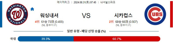 워싱턴 컵스 MLB 분석글 스포츠중계 스포츠분석글 스포츠무료중계 무료스포츠분석글 콕티비